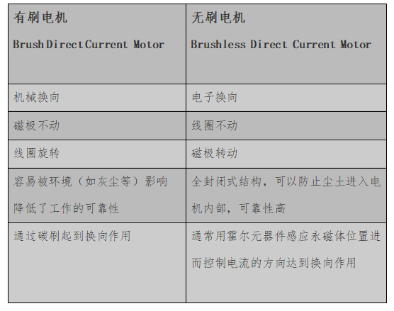 為什么無刷電機(jī)被認(rèn)為是未來的市場趨勢？